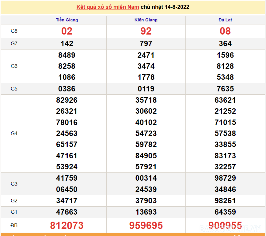 XSMN 14/8, trực tiếp kết quả xổ số miền Nam hôm nay 14/8/2022. SXMN 14/8. xổ số hôm nay ngày 14 tháng 8
