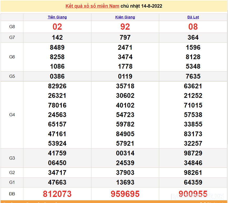 XSMN 14/8, trực tiếp kết quả xổ số miền Nam hôm nay 14/8/2022. SXMN 14/8. xổ số hôm nay ngày 14 tháng 8 XSMN 14/8, trực tiếp kết quả xổ số miền Nam hôm nay 14/8/2022. SXMN 14/8. xổ số hôm nay ngày 14 tháng 8