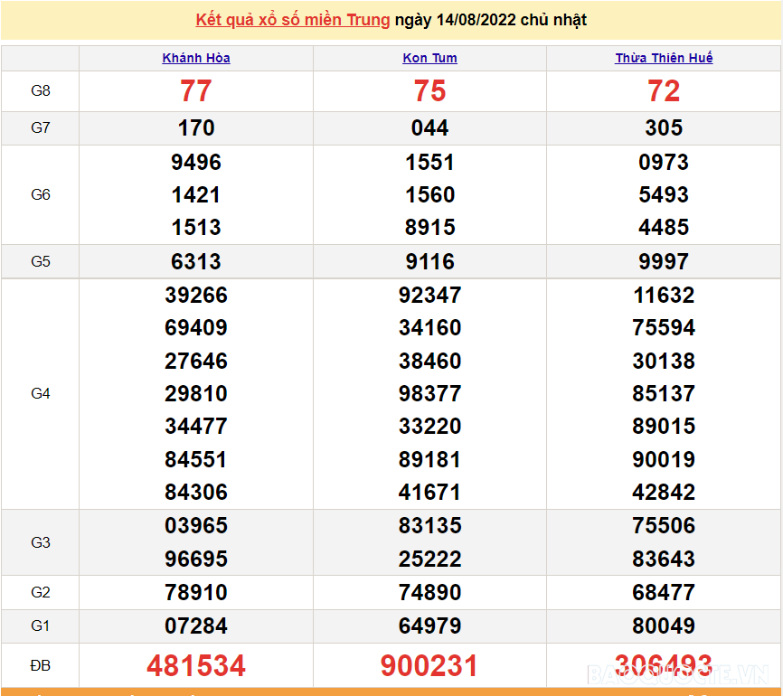 XSMT 14/8, trực tiếp kết quả xổ số miền Trung hôm nay Chủ Nhật 14/8/2022. SXMT 14/8/2022