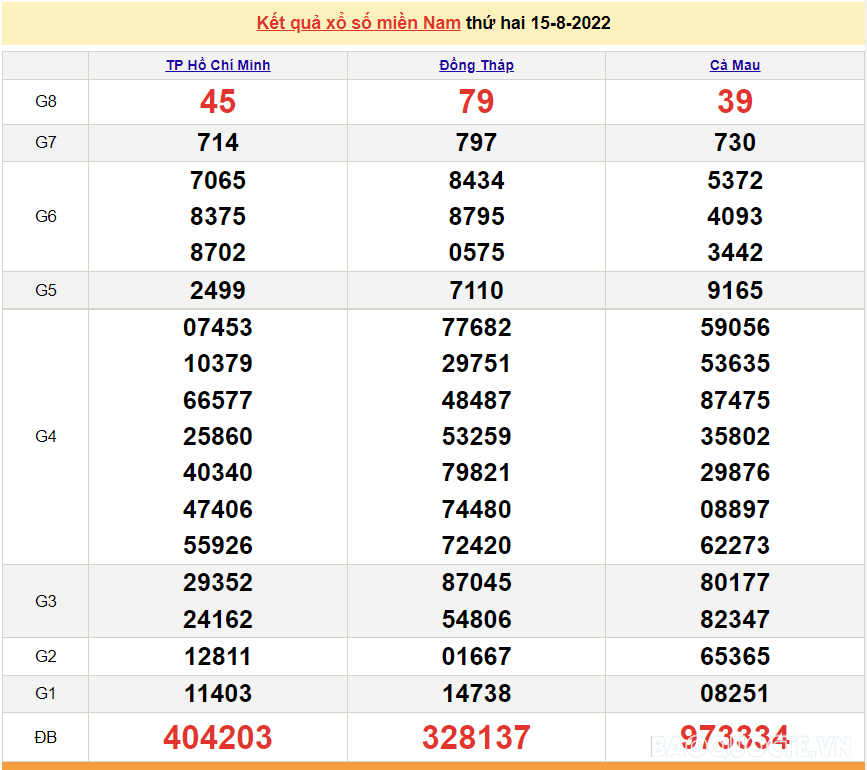 XSMN 15/8, trực tiếp kết quả xổ số miền Nam hôm nay thứ 2 ngày 15/8/2022. SXMN 15/8. xổ số hôm nay 15/8 XSMN 15/8, trực tiếp kết quả xổ số miền Nam hôm nay thứ 2 ngày 15/8/2022. SXMN 15/8. xổ số hôm nay 15/8