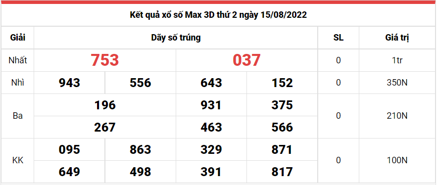 Vietlott 15/8, Kết quả xổ số Vietlott Max 3D hôm nay thứ 6 ngày 15/8/2022. xổ số Vietlott Max 3D