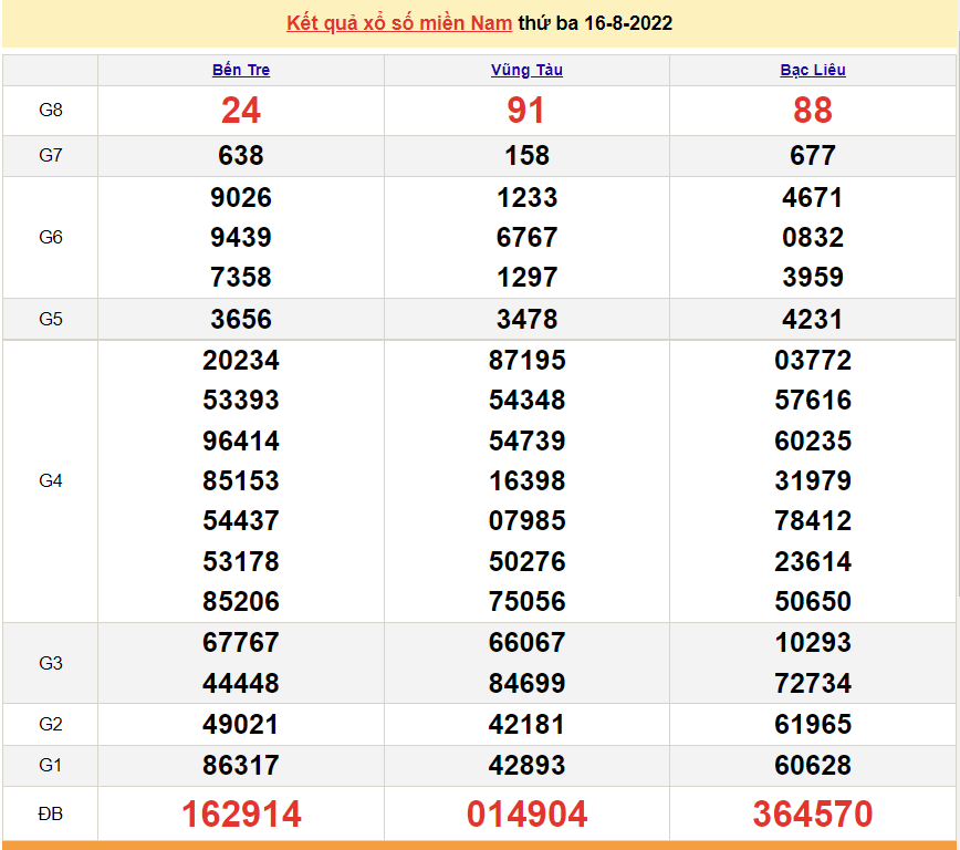 Trực tiếp xổ số miền Nam - XSMN 16/8 - SXMN 16/8/2022 - kết quả xổ số hôm nay 16/8