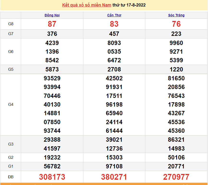 XSMN 17/8, trực tiếp kết quả xổ số miền Nam hôm nay thứ 4 ngày 17/8/2022. xổ số hôm nay 17/8