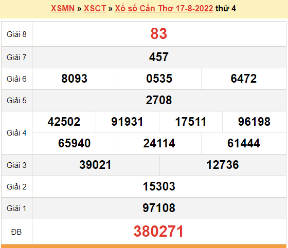 XSCT 24/8, kết quả xổ số Cần Thơ hôm nay 24/8/2022. KQXSCT thứ 4