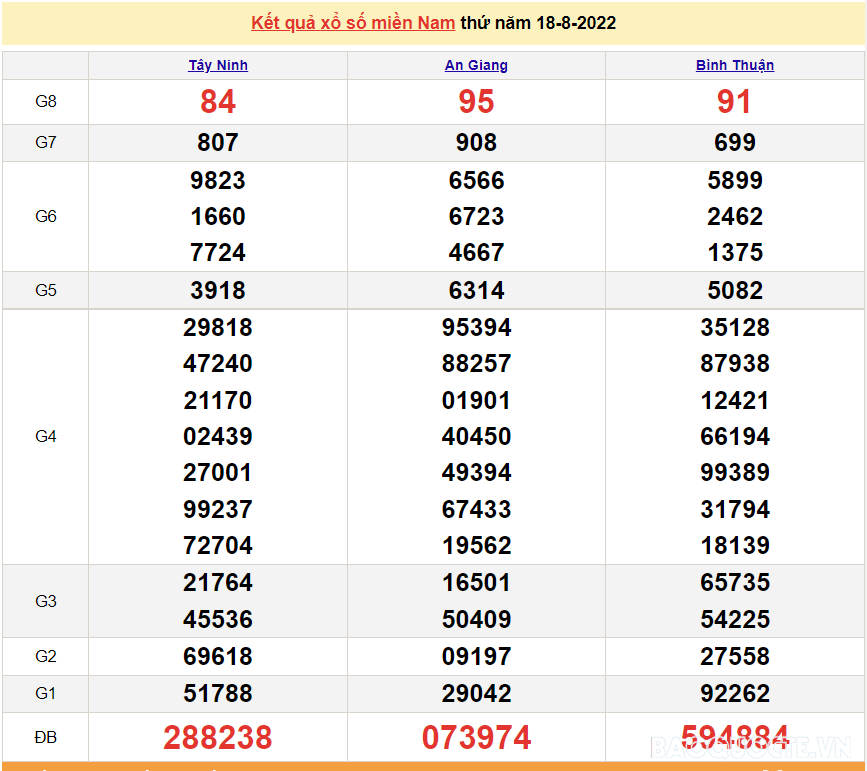 XSMN 19/8, trực tiếp kết quả xổ số miền Nam hôm nay 19/8/2022. xổ số hôm nay 19/8 XSMN 19/8, trực tiếp kết quả xổ số miền Nam hôm nay 19/8/2022. xổ số hôm nay 19/8