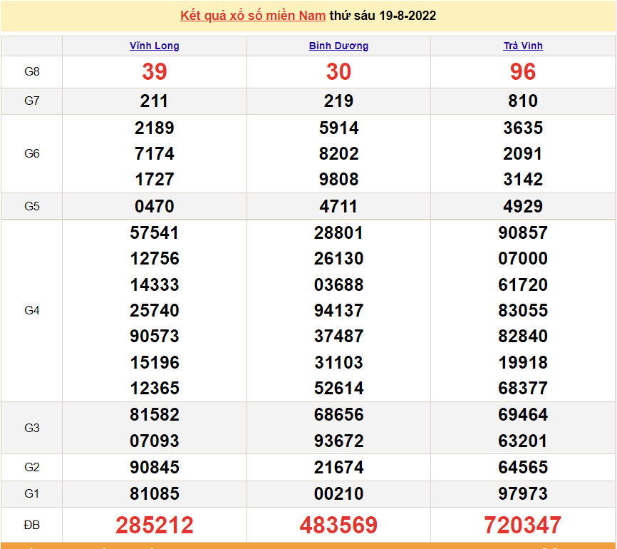 XSMN 19/8, trực tiếp kết quả xổ số miền Nam hôm nay 19/8/2022. SXMN 19/8. xổ số hôm nay ngày 19 tháng 8 XSMN 19/8, trực tiếp kết quả xổ số miền Nam hôm nay 19/8/2022. SXMN 19/8. xổ số hôm nay ngày 19 tháng 8