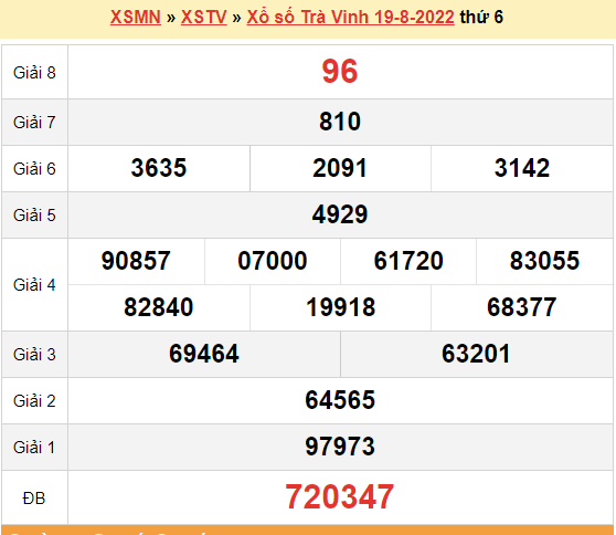 XSTV 19/8, kết quả xổ số Trà Vinh hôm nay 19/8/2022. KQXSTV thứ 6
