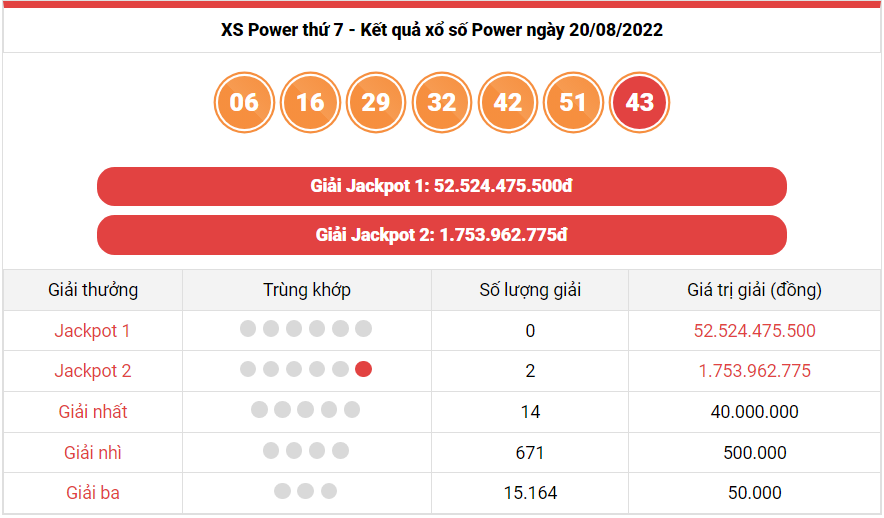 Vietlott 21/8, kết quả xổ số Vietlott Mega hôm nay 21/8/2022. xổ số Mega 645 hôm nay