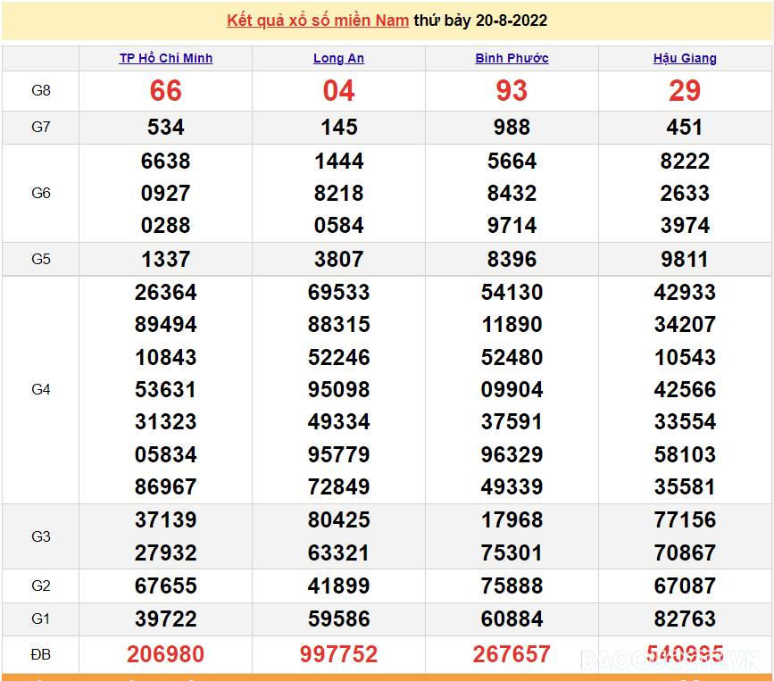 XSMN 21/8, trực tiếp kết quả xổ số miền Nam hôm nay 21/8/2022. xổ số hôm nay 21/8