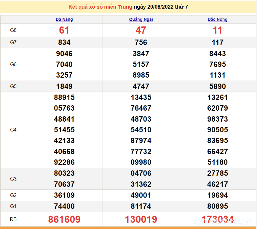 XSMT 21/8, kết quả xổ số miền Trung hôm nay Chủ Nhật 21/8/2022. SXMT 21/8/2022