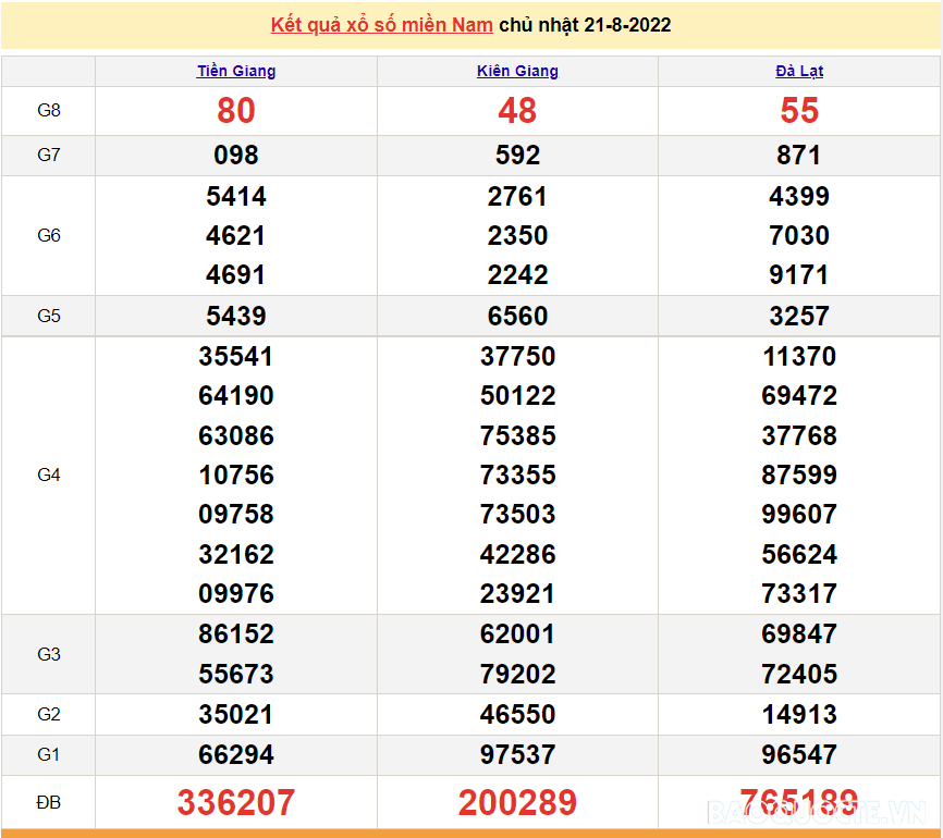 XSMN 22/8, trực tiếp kết quả xổ số miền Nam hôm nay 22/8/2022. xổ số hôm nay 22/8 XSMN 22/8, trực tiếp kết quả xổ số miền Nam hôm nay 22/8/2022. xổ số hôm nay 22/8