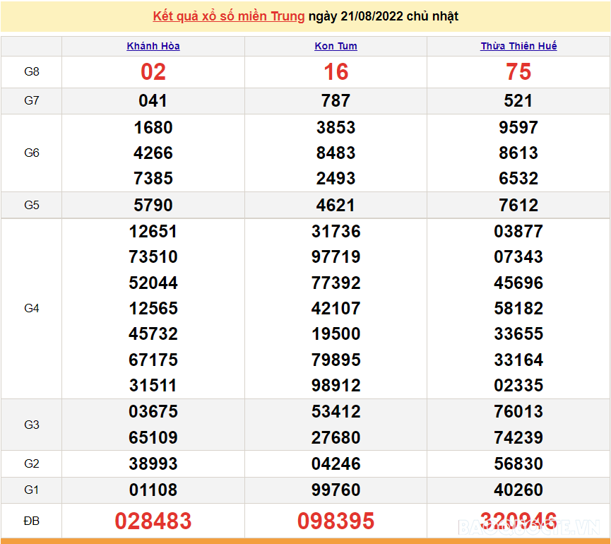 XSMT 21/8, kết quả xổ số miền Trung hôm nay Chủ Nhật 21/8/2022. SXMT 21/8/2022
