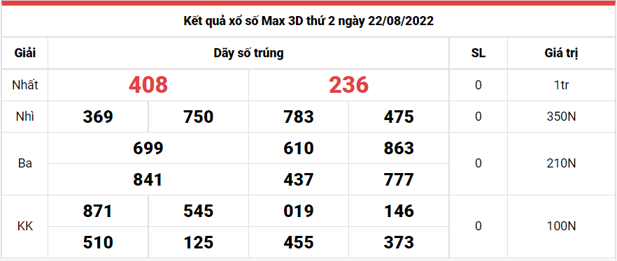 Vietlott 22/8, Kết quả xổ số Vietlott Max 3D hôm nay 22/8/2022. xổ số Max 3D