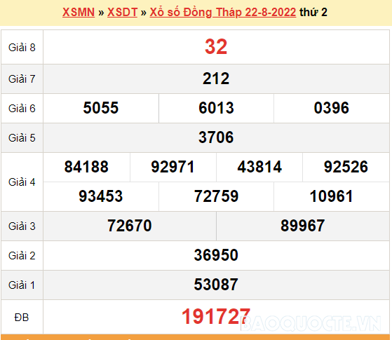 XSDT 22/8, kết quả xổ số Đồng Tháp hôm nay 22/8/2022. KQXSDT thứ 2