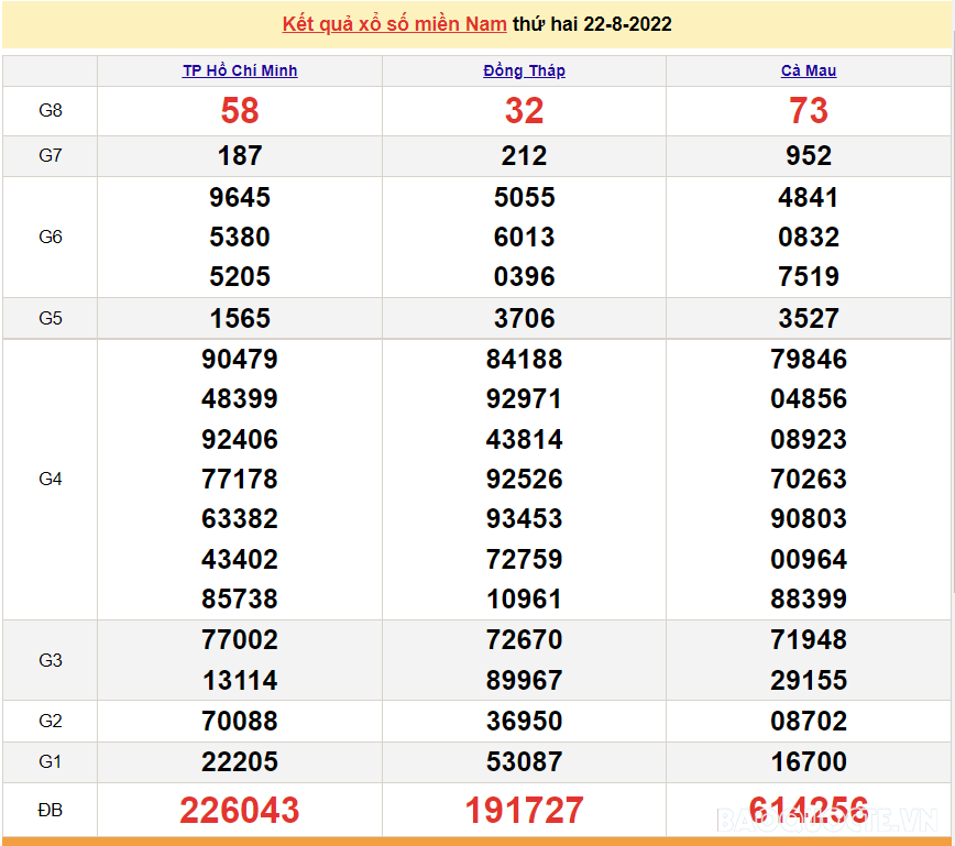 Trực tiếp xổ số miền Nam - XSMN 23/8 - SXMN 23/8/2022 - kết quả xổ số hôm nay 23/8 Trực tiếp xổ số miền Nam - XSMN 23/8 - SXMN 23/8/2022 - kết quả xổ số hôm nay 23/8