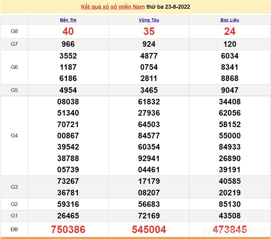 XSMN 23/8, trực tiếp kết quả xổ số miền Nam hôm nay 23/8/2022. SXMN 23/8. xổ số hôm nay ngày 23 tháng 8 XSMN 23/8, trực tiếp kết quả xổ số miền Nam hôm nay 23/8/2022. SXMN 23/8. xổ số hôm nay ngày 23 tháng 8