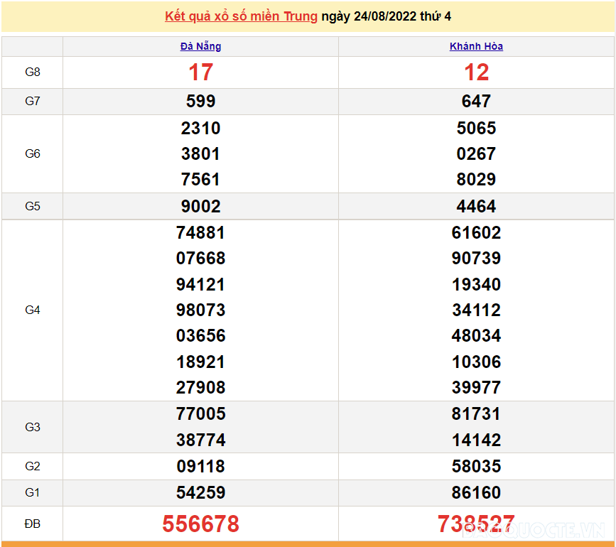 XSMT 26/8, kết quả xổ số miền Trung hôm nay thứ 6 ngày 26/8/2022. SXMT 26/8/2022