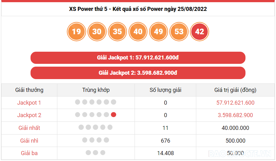 Vietlott 25/8, Kết quả xổ số Vietlott Power thứ 5 ngày 25/8/2022. xổ số Power 655 hôm nay