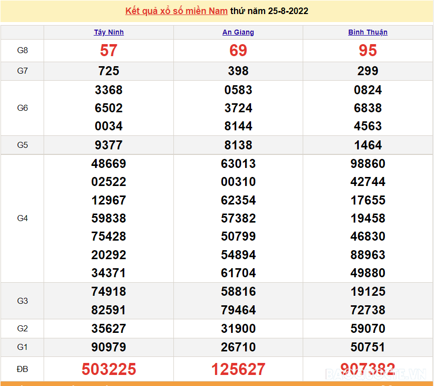 Trực tiếp xổ số miền Nam XSMN - XSMN 25/8 - SXMN 25/8/2022 - kết quả xổ số hôm nay 25/8