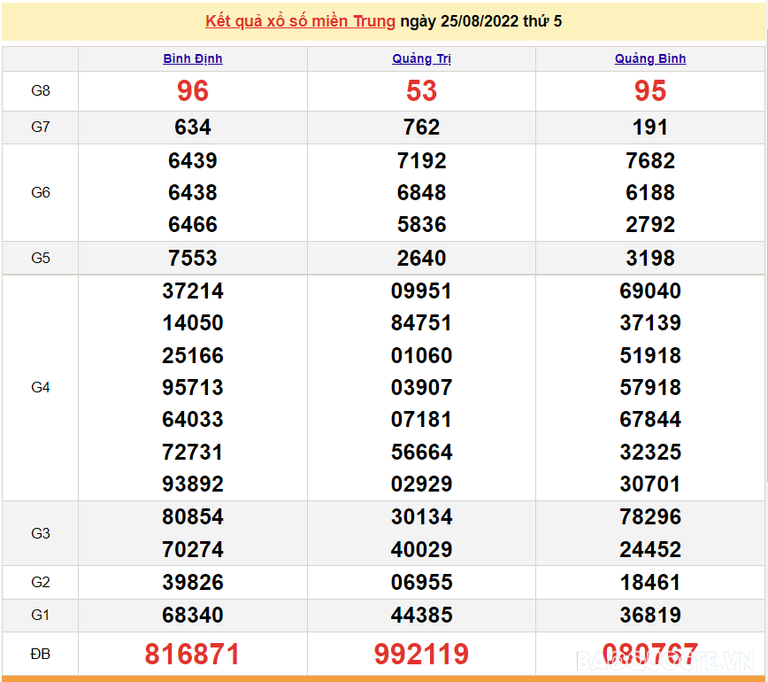 XSMT 25/8, kết quả xổ số miền Trung hôm nay thứ 5 25/8/2022. SXMT 25/8/2022 XSMT 25/8, kết quả xổ số miền Trung hôm nay thứ 5 25/8/2022. SXMT 25/8/2022