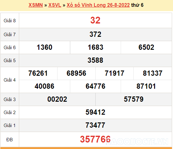 XSVL 26/8, kết quả xổ số Vĩnh Long hôm nay 26/8/2022. KQXSVL thứ 6