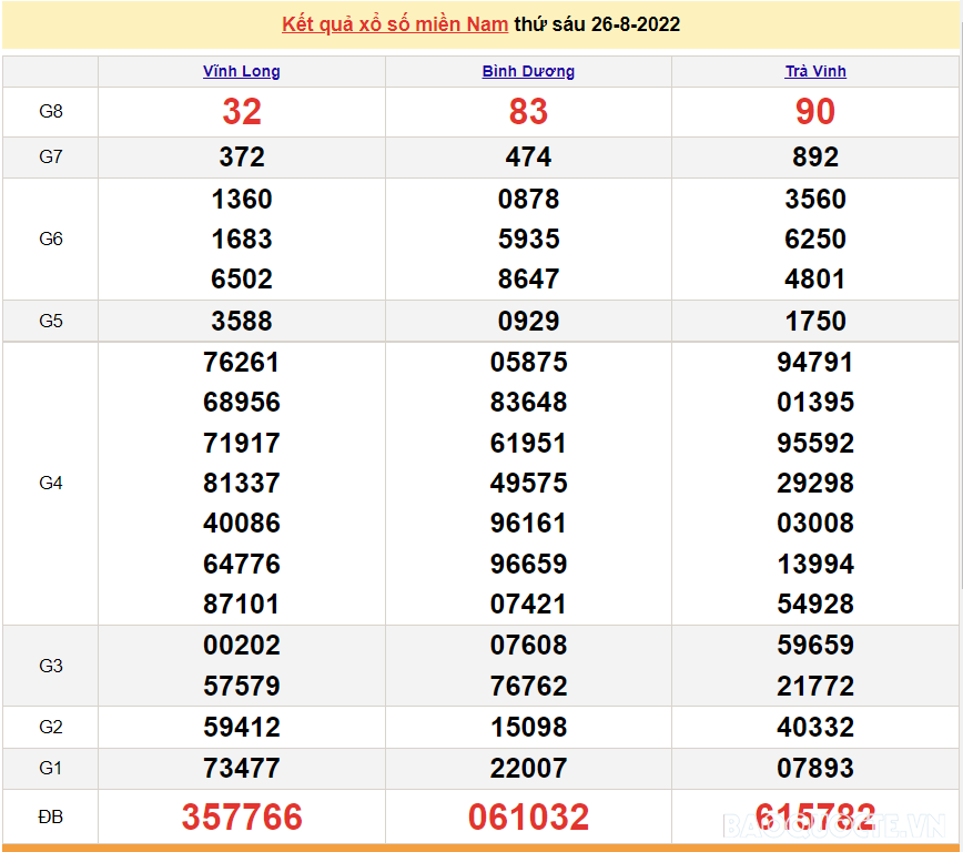 XSMN 27/8, kết quả xổ số miền Nam hôm nay 27/8/2022. SXMN 27/8. xổ số hôm nay 27/8 XSMN 27/8, kết quả xổ số miền Nam hôm nay 27/8/2022. SXMN 27/8. xổ số hôm nay 27/8