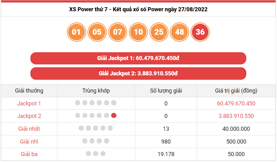 Vietlott 27/8, kết quả xổ số Vietlott Power hôm nay 27/8/2022. xổ số Power 655 hôm nay Vietlott 27/8, kết quả xổ số Vietlott Power hôm nay 27/8/2022. xổ số Power 655 hôm nay