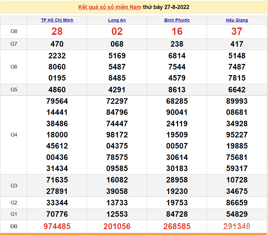 Trực tiếp xổ số miền Nam - XSMN 30/8 - SXMN 30/8/2022 - kết quả xổ số hôm nay 30/8