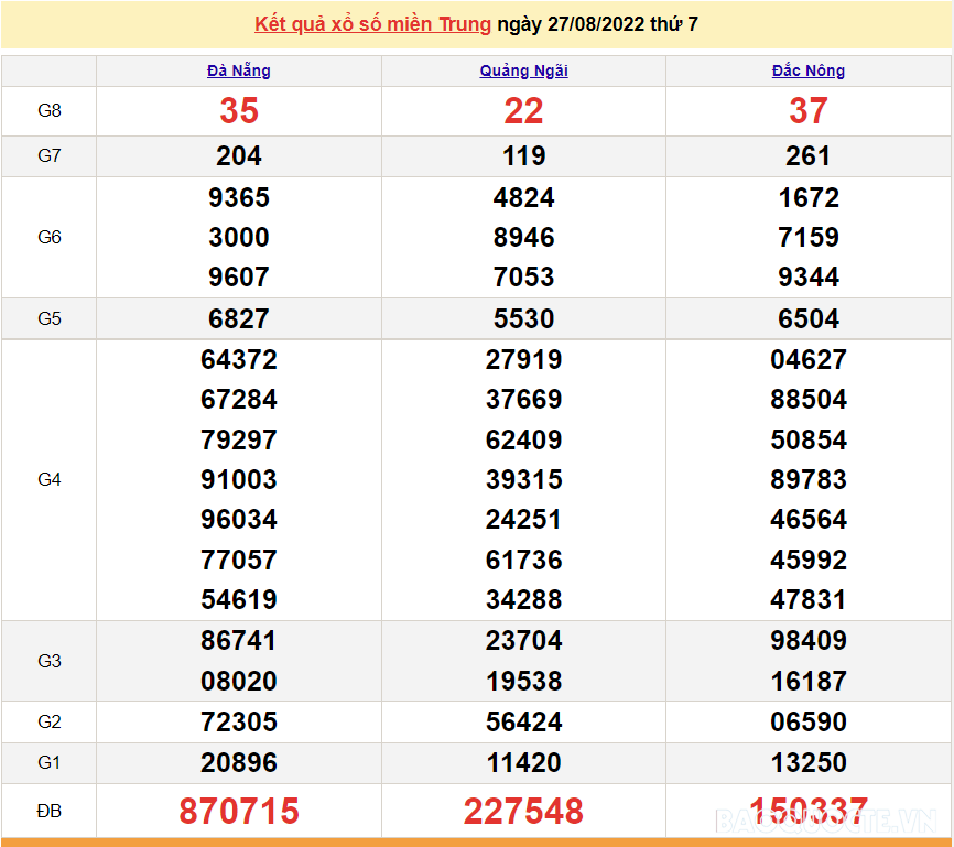 XSMT 27/8, kết quả xổ số miền Trung hôm nay thứ 7 ngày 27/8/2022. SXMT 27/8/2022