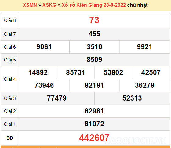 XSKG 4/9, kết quả xổ số Kiên Giang hôm nay 4/9/2022. KQXSKG chủ nhật