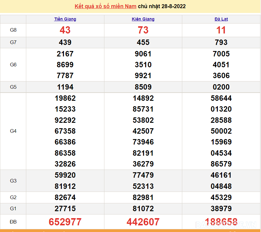 Trực tiếp xổ số miền Nam - XSMN 1/9 - SXMN 1/9/2022 - kết quả xổ số hôm nay 1/9