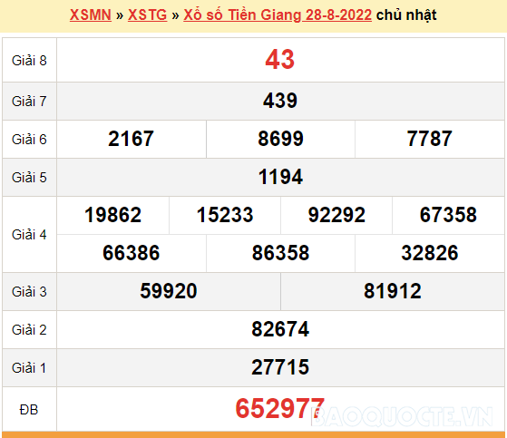XSTG 28/8, kết quả xổ số Tiền Giang hôm nay 28/8/2022 - KQXSTG chủ nhật