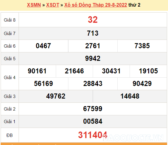 XSDT 29/8, kết quả xổ số Đồng Tháp hôm nay 29/8/2022. KQXSDT thứ 2