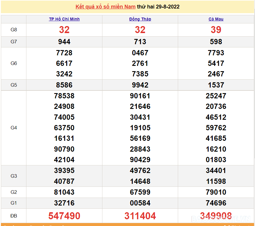 Trực tiếp xổ số miền Nam - XSMN 30/8 - SXMN 30/8/2022 - kết quả xổ số hôm nay 30/8