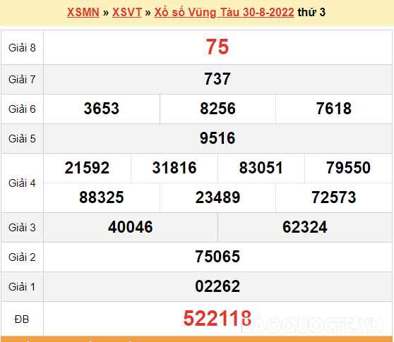 XSVT 6/9, kết quả xổ số Vũng Tàu hôm nay 6/9/2022. KQXSVT thứ 3