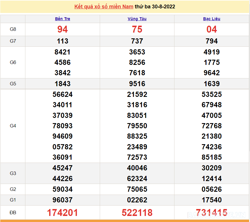 XSMN 30/8, trực tiếp kết quả xổ số miền Nam hôm nay 30/8/2022. SXMN 30/8. xổ số hôm nay 30/8