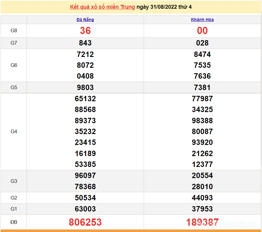 XSMT 2/9, kết quả xổ số miền Trung hôm nay thứ 6 ngày 2/9/2022. SXMT 2/9/2022