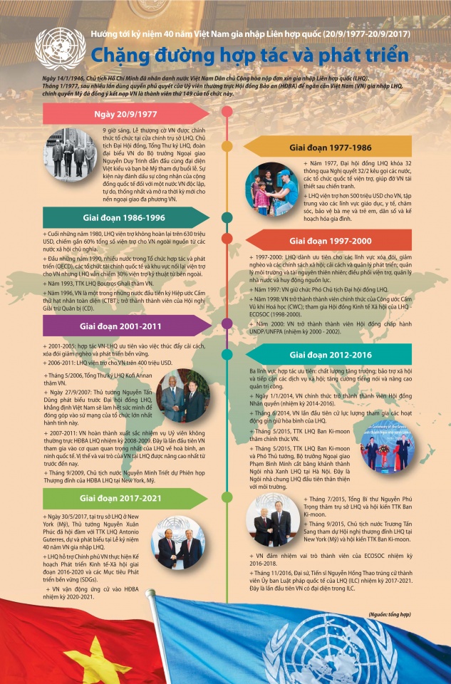 infographic 40 nam viet nam gia nhap lien hop quoc