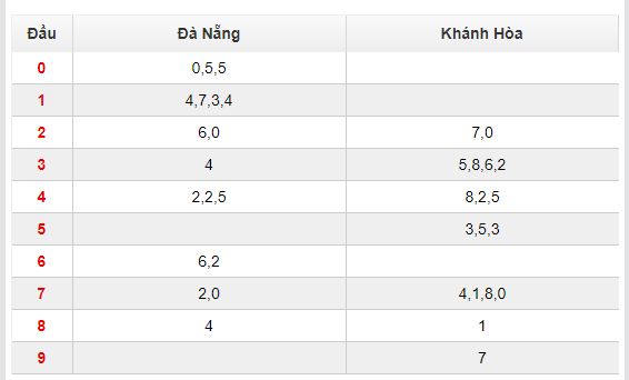 kqxsktmt 29 ket qua xo so mien trung nhanh nhat hom nay ngay 2 thang 9 nam 2020