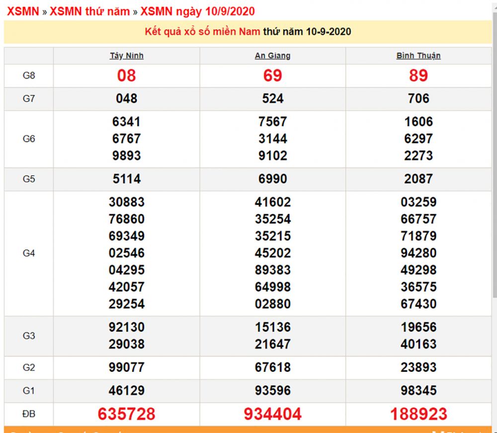 XSMN 10/9 - Xổ số miền Nam hôm nay - Kết quả xổ số - KQXS 10/9/2020 xsmn-109-xo-so-mien-nam-hom-nay-ket-qua-xo-so-kqxs-1092020