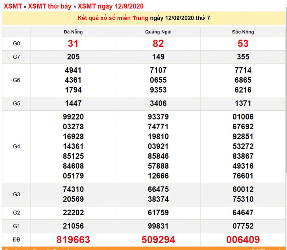 XSMT 12/9 - Xổ số miền Trung hôm nay - Kết quả xổ số - KQXS 12/9/2020 xsmt-129-xo-so-mien-trung-hom-nay-ket-qua-xo-so-kqxs-1292020