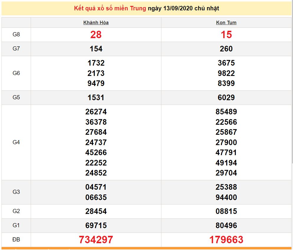XSMT 13/9 - Xổ số miền Trung hôm nay - Kết quả xổ số - KQXS 13/9/2020 xsmt-139-xo-so-mien-trung-hom-nay-ket-qua-xo-so-kqxs-1392020