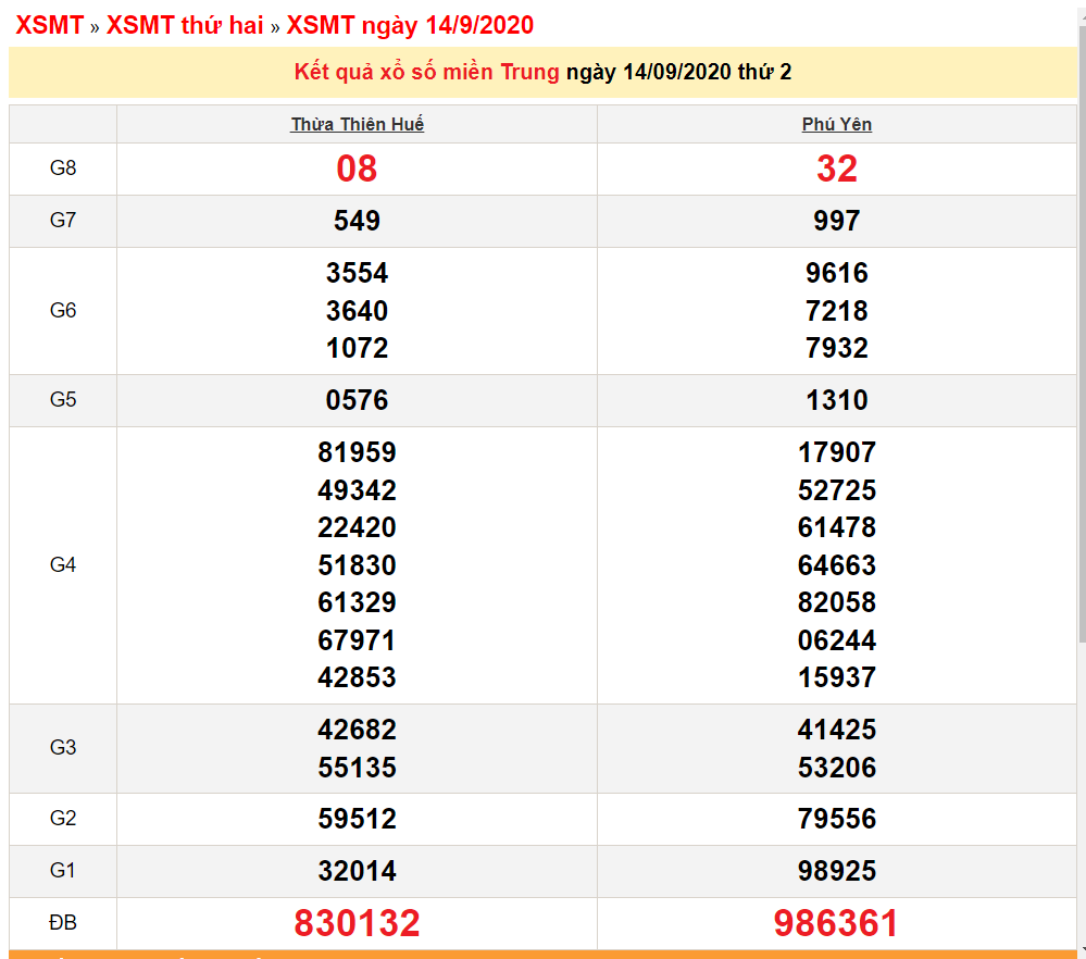 XSMT 14/9 - Xổ số miền Trung hôm nay - Kết quả xổ số ...