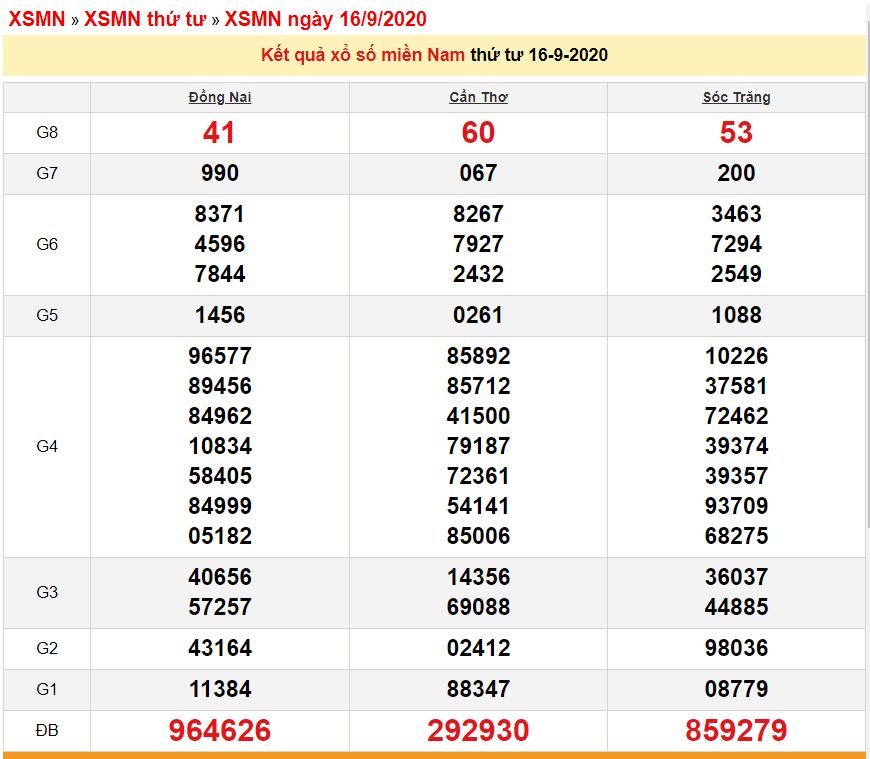 XSMN 16/9 - Xổ số miền Nam hôm nay - Kết quả xổ số - KQXS 16/9/2020 xsmn-169-xo-so-mien-nam-hom-nay-ket-qua-xo-so-kqxs-1692020