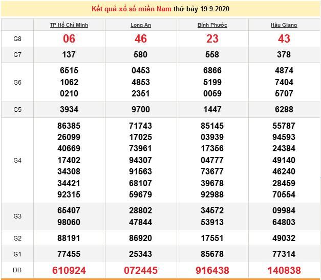XSMN 19/9 - Xổ số miền Nam hôm nay - Kết quả xổ số - KQXS 19/9/2020 xsmn-199-xo-so-mien-nam-hom-nay-ket-qua-xo-so-kqxs-1992020