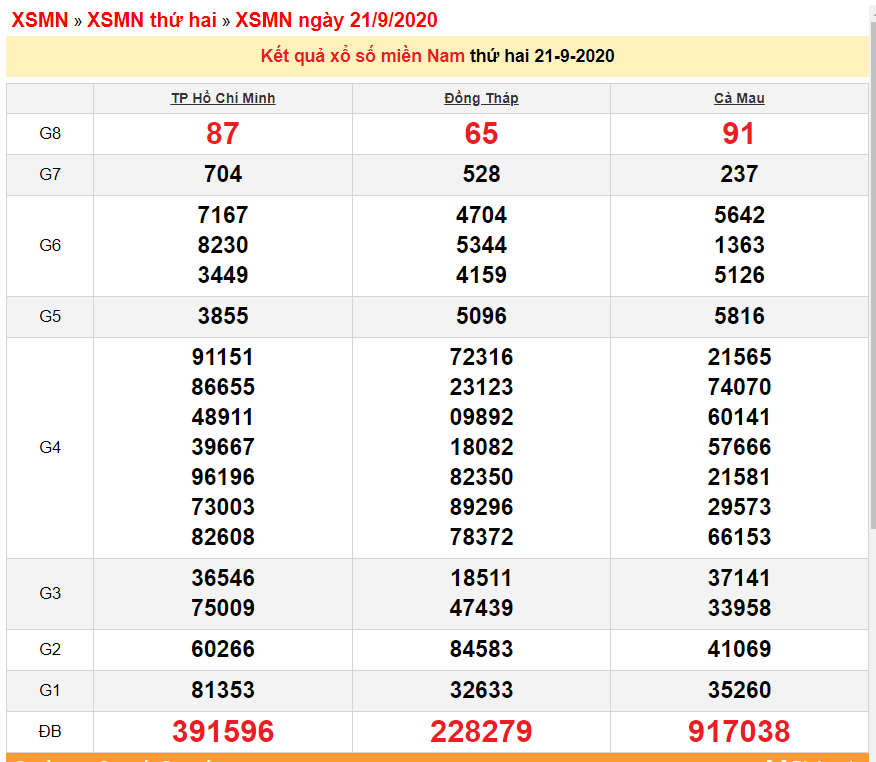 XSMN 22 9 Xổ số miền Nam hôm nay Kết quả xổ số KQXS 22 9 2020 xsmn 229 xo so mien nam hom nay ket qua xo so kqxs 2292020