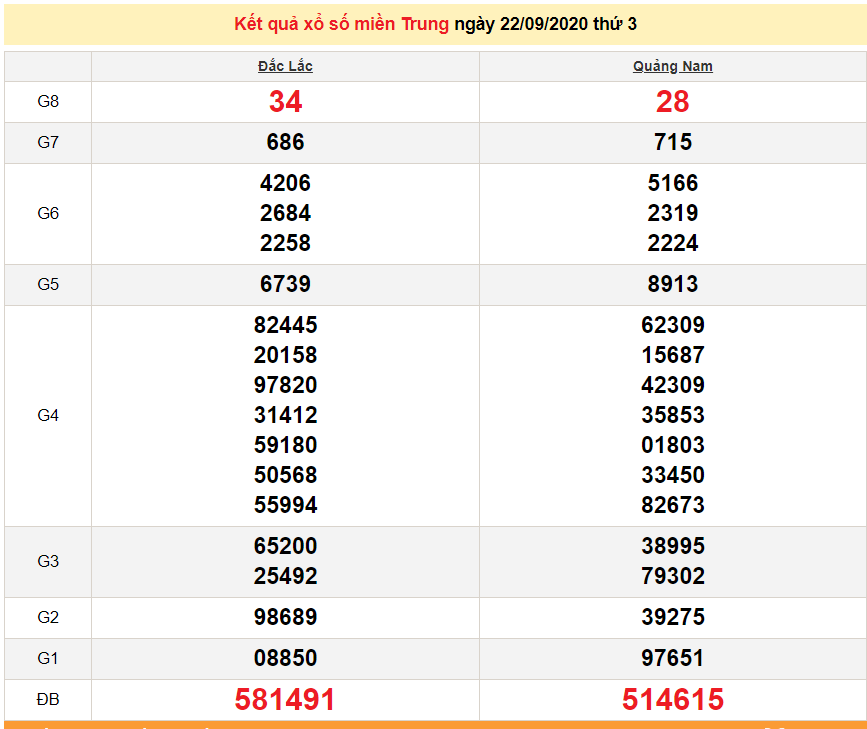 xsmt 229 xo so mien trung hom nay ket qua xo so kqxs 2292020
