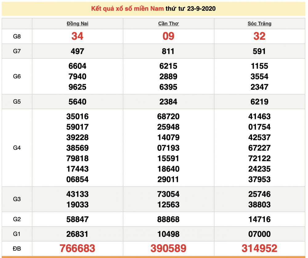 XSMN 24 9 Xổ số miền Nam hôm nay Kết quả xổ số KQXS 24 9 2020 xsmn 249 xo so mien nam hom nay ket qua xo so kqxs 2492020