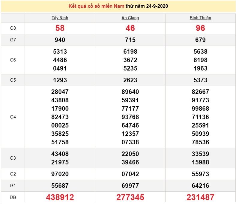 xsmn 259 xo so mien nam hom nay ket qua xo so kqxs 2592020