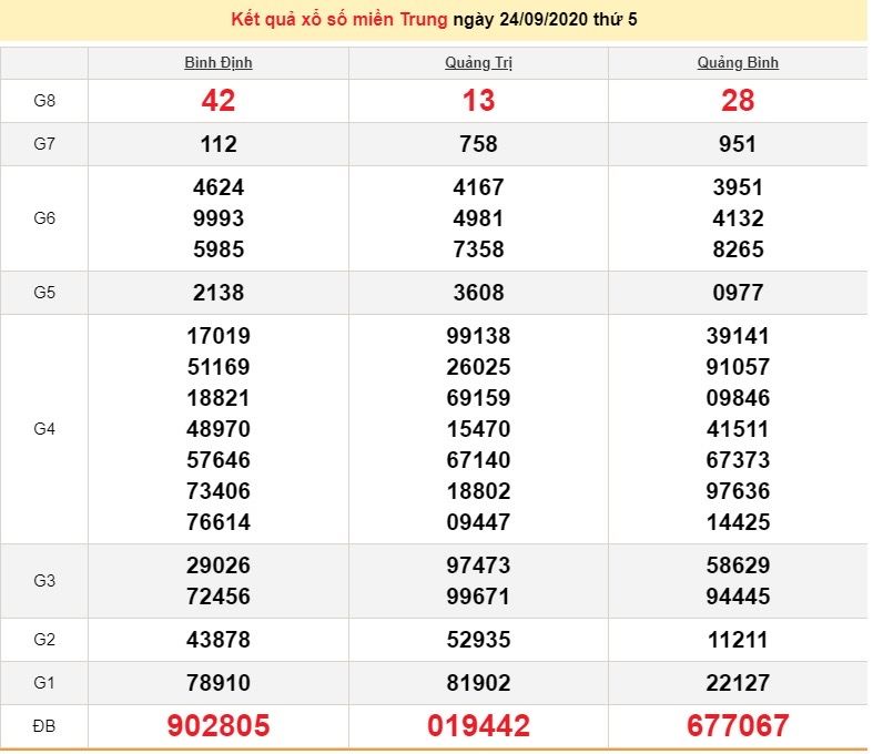 XSMT 24/9 - Xổ số miền Trung hôm nay - Kết quả xổ số - KQXS 24/9/2020 XSMT 27/9 - Xổ số miền Trung hôm nay - Kết quả xổ số - KQXS 27/9/2020